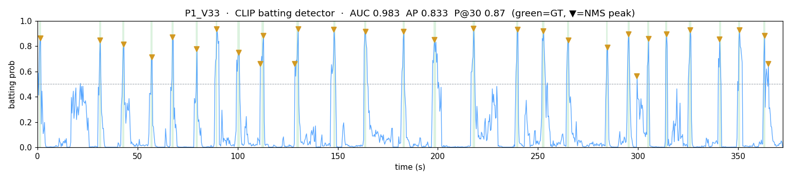 detector timeline