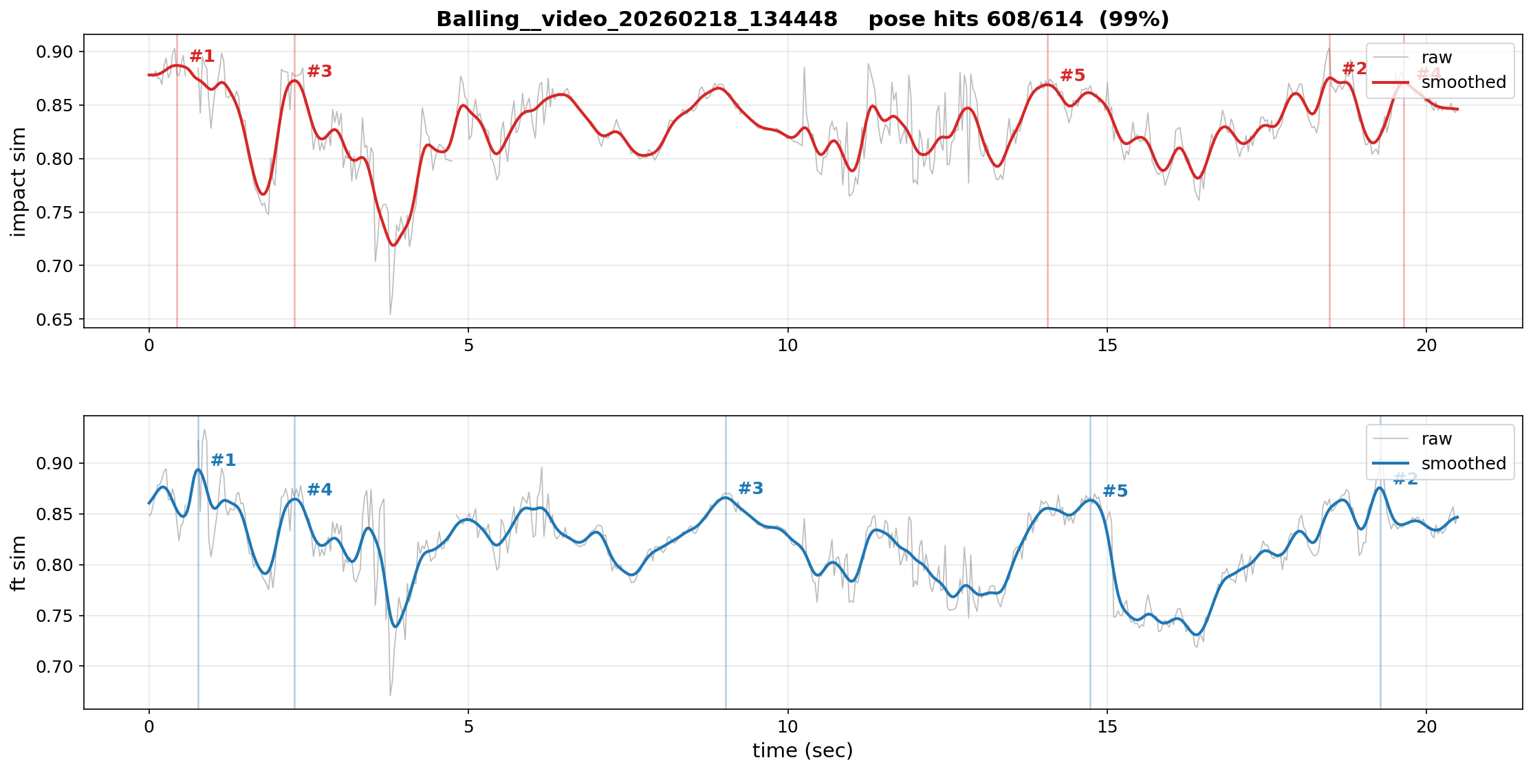 v1/v2 time-series + top-K peak markers
