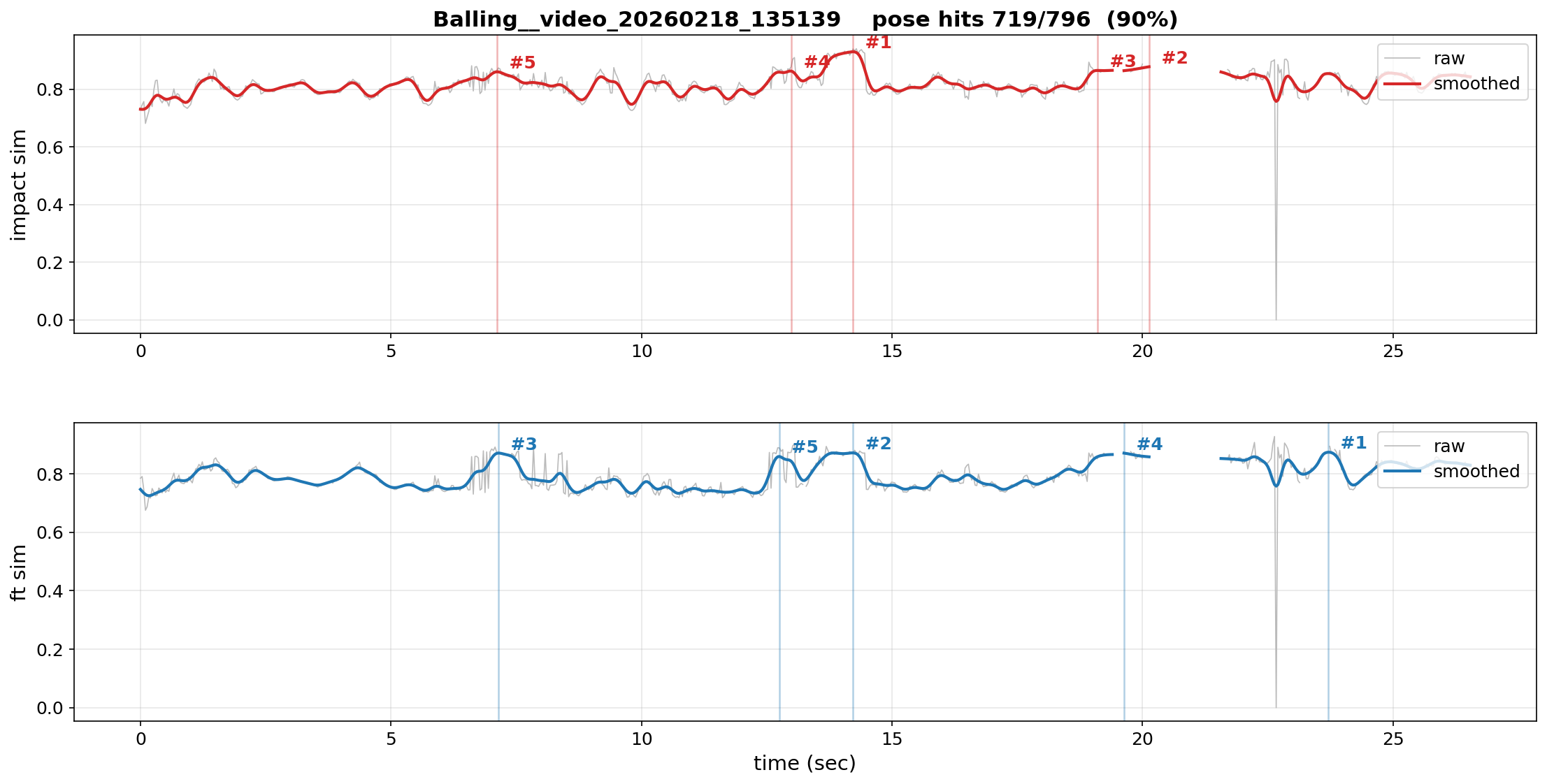 v1/v2 time-series + top-K peak markers