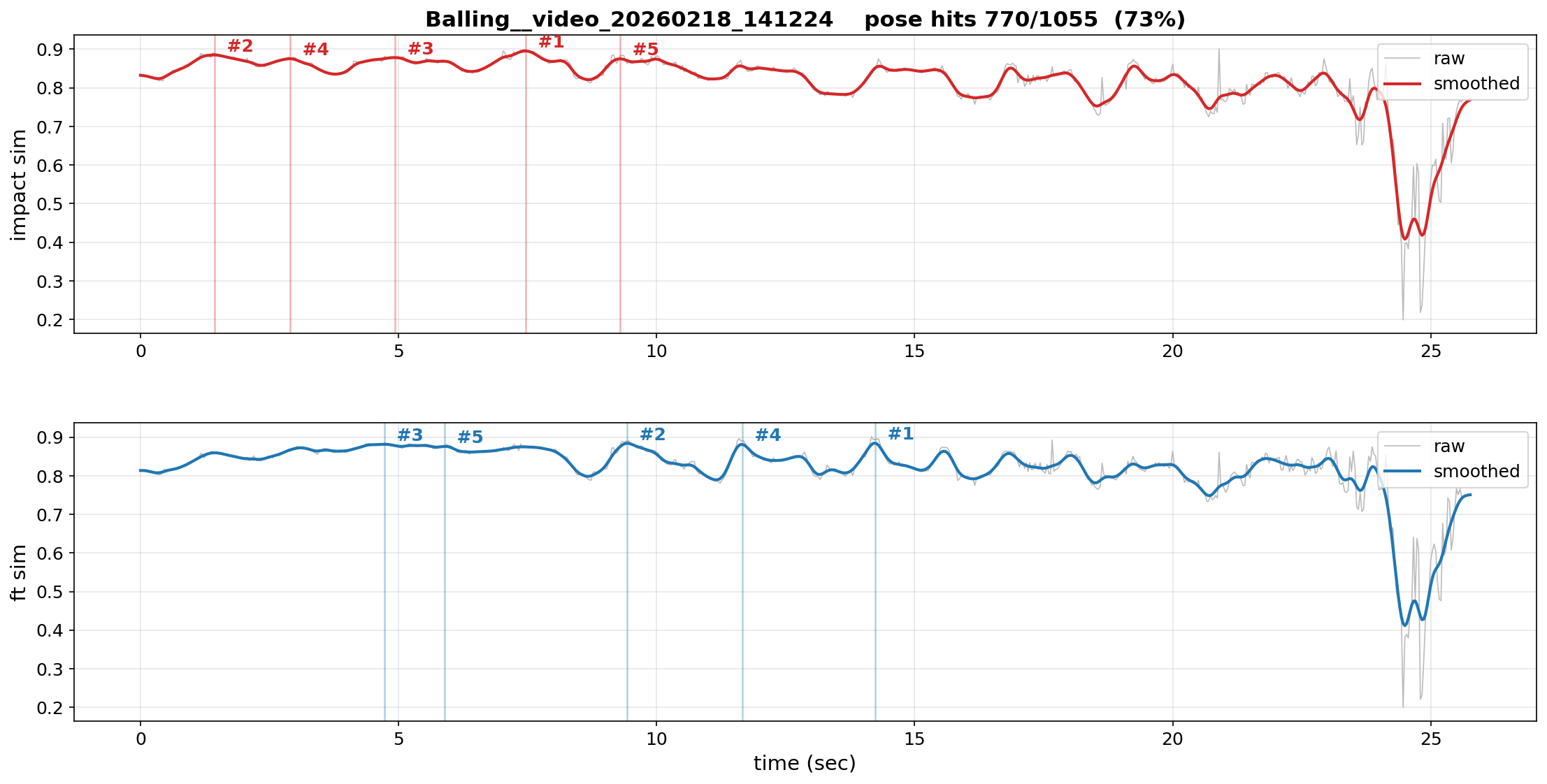 v1/v2 time-series + top-K peak markers