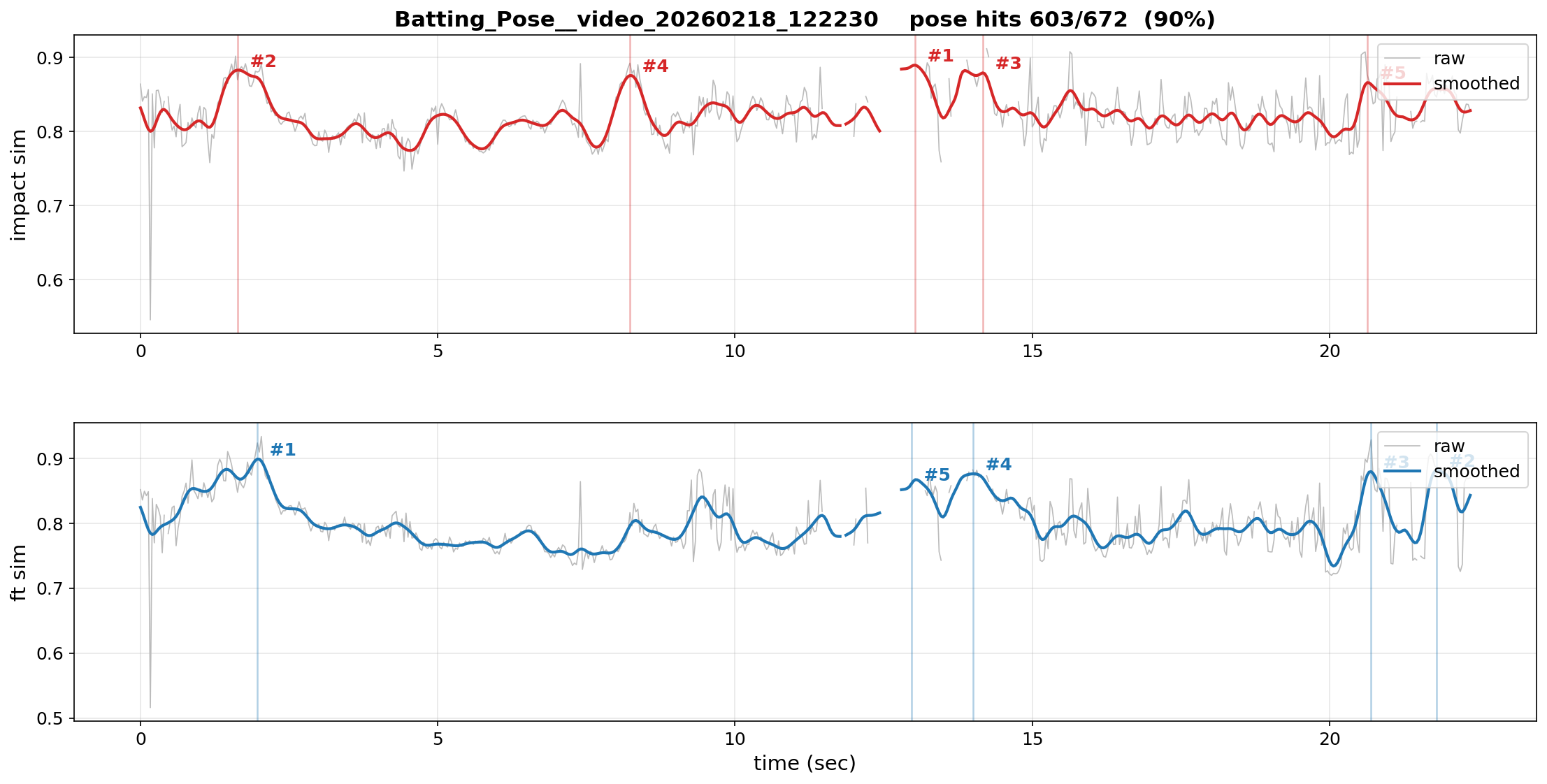 v1/v2 time-series + top-K peak markers