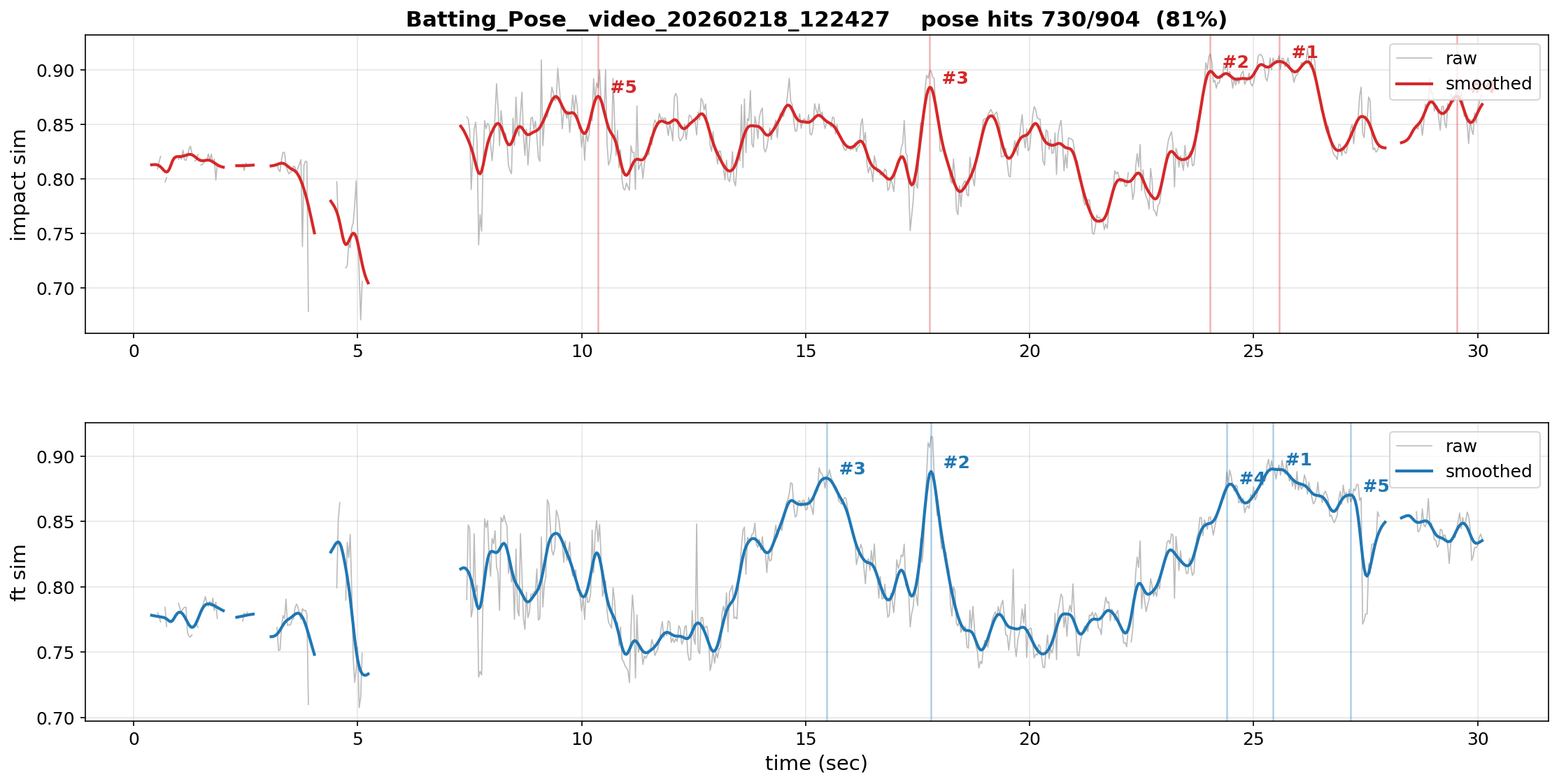 v1/v2 time-series + top-K peak markers
