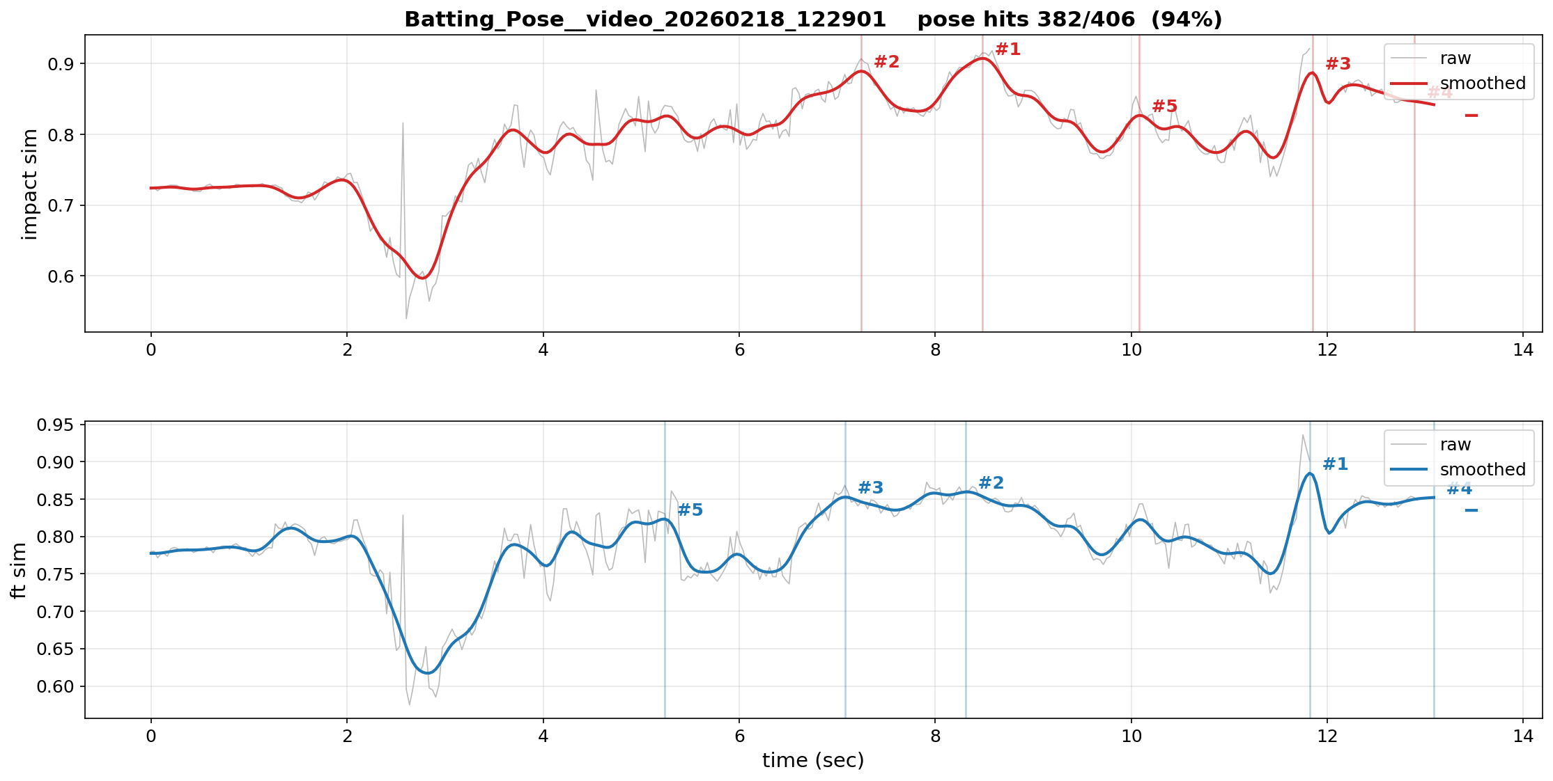 v1/v2 time-series + top-K peak markers