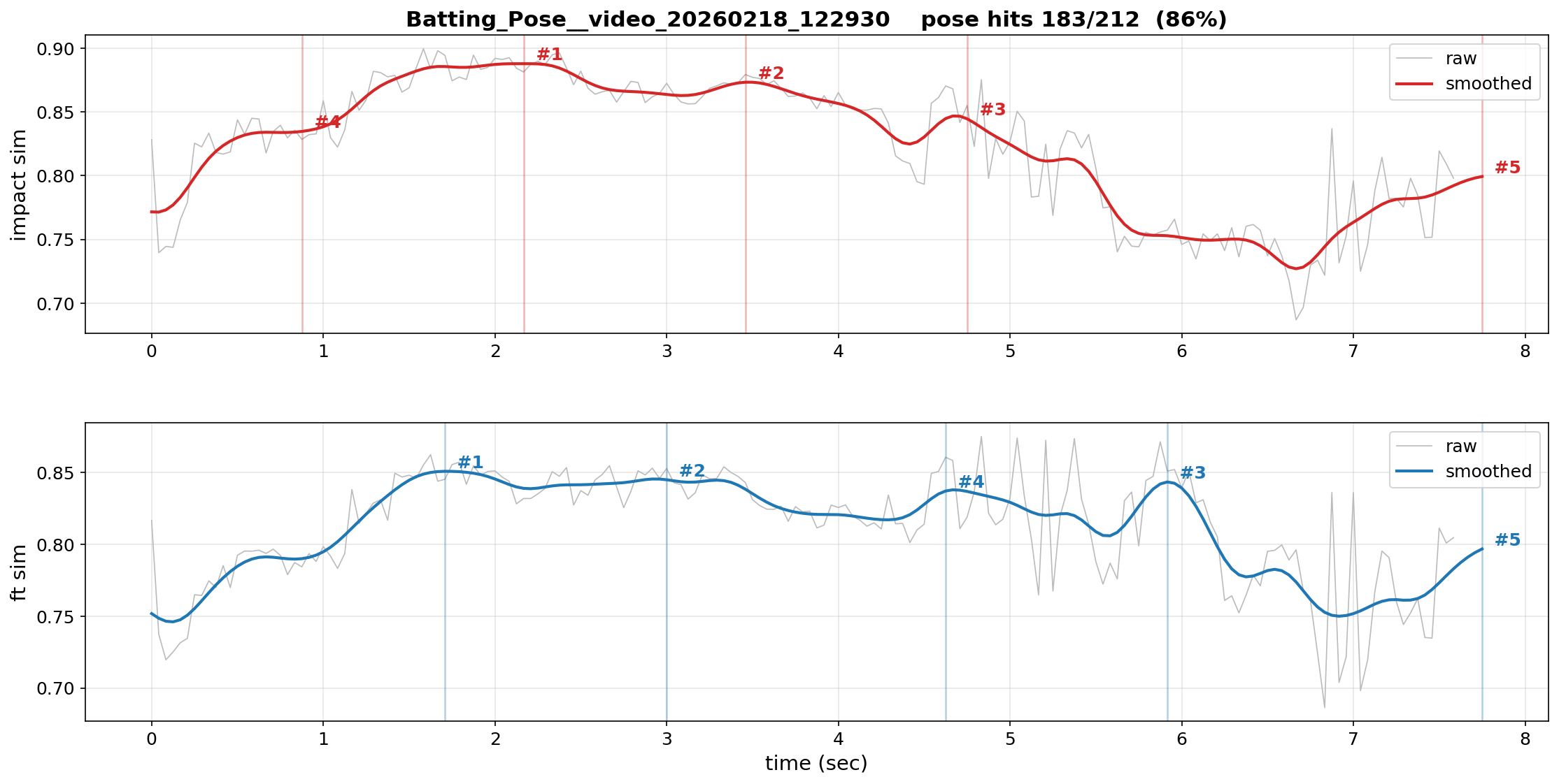 v1/v2 time-series + top-K peak markers