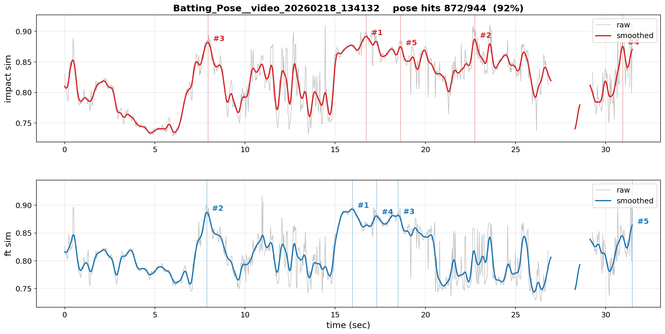 v1/v2 time-series + top-K peak markers