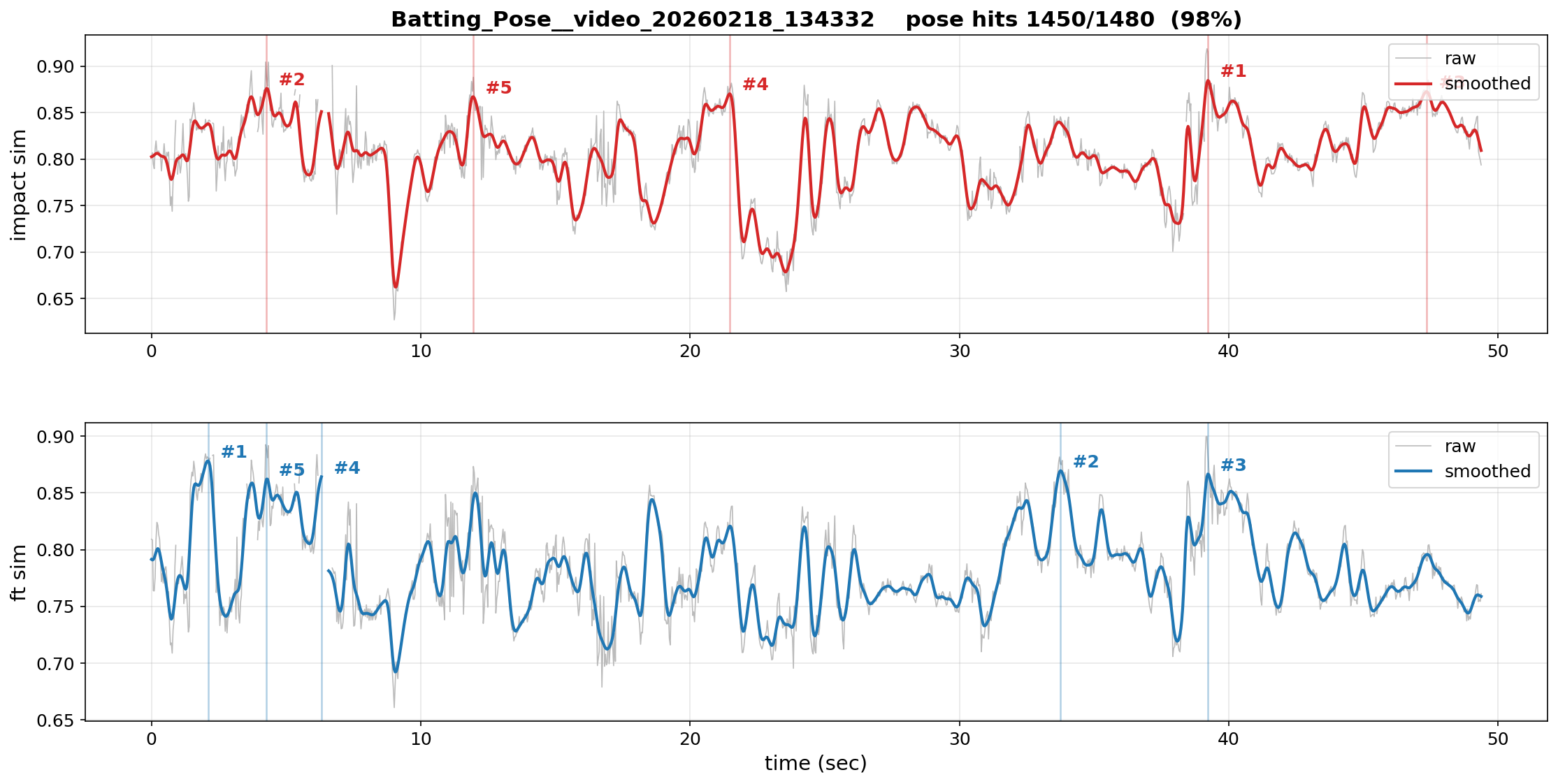 v1/v2 time-series + top-K peak markers