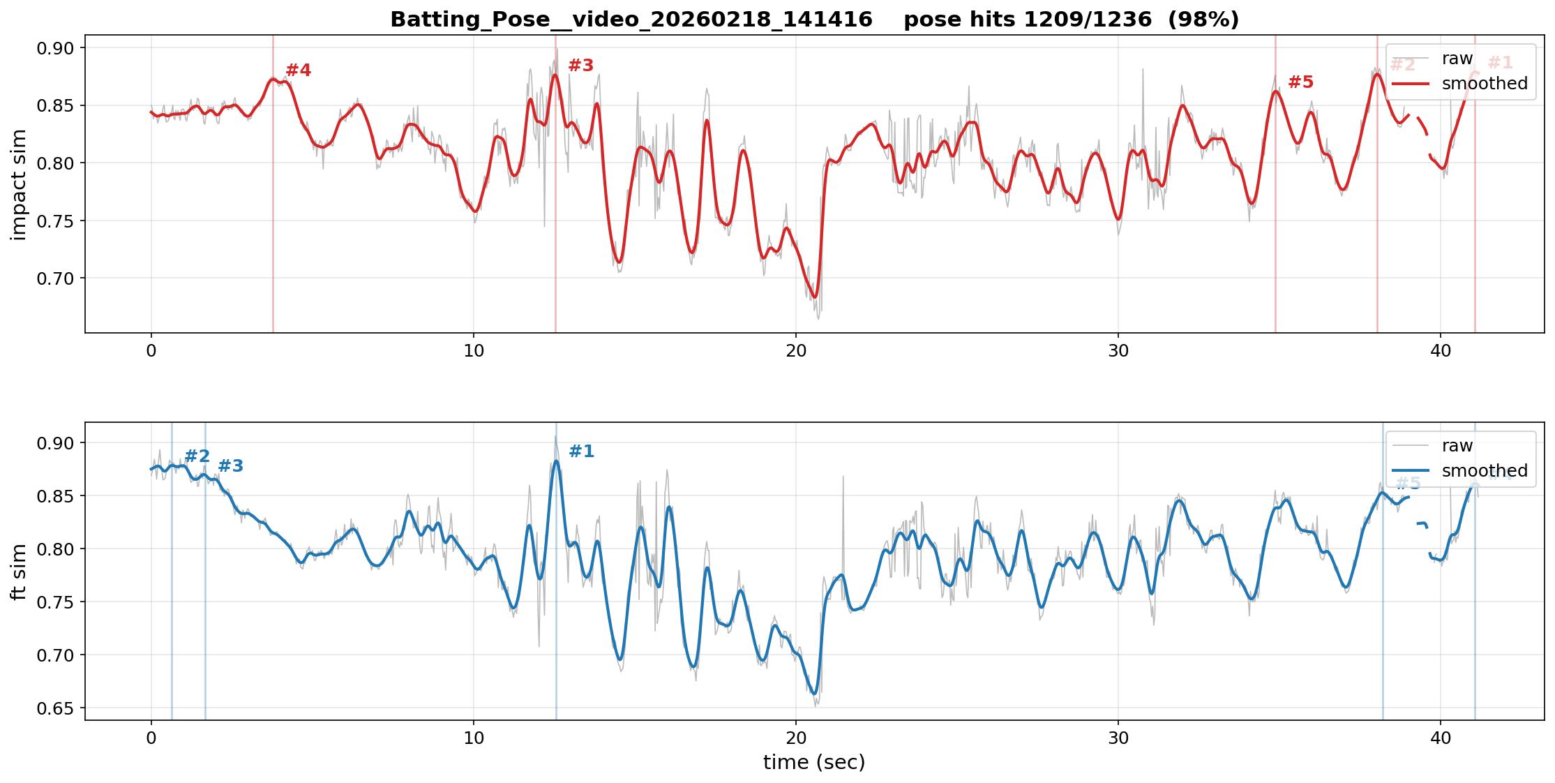 v1/v2 time-series + top-K peak markers