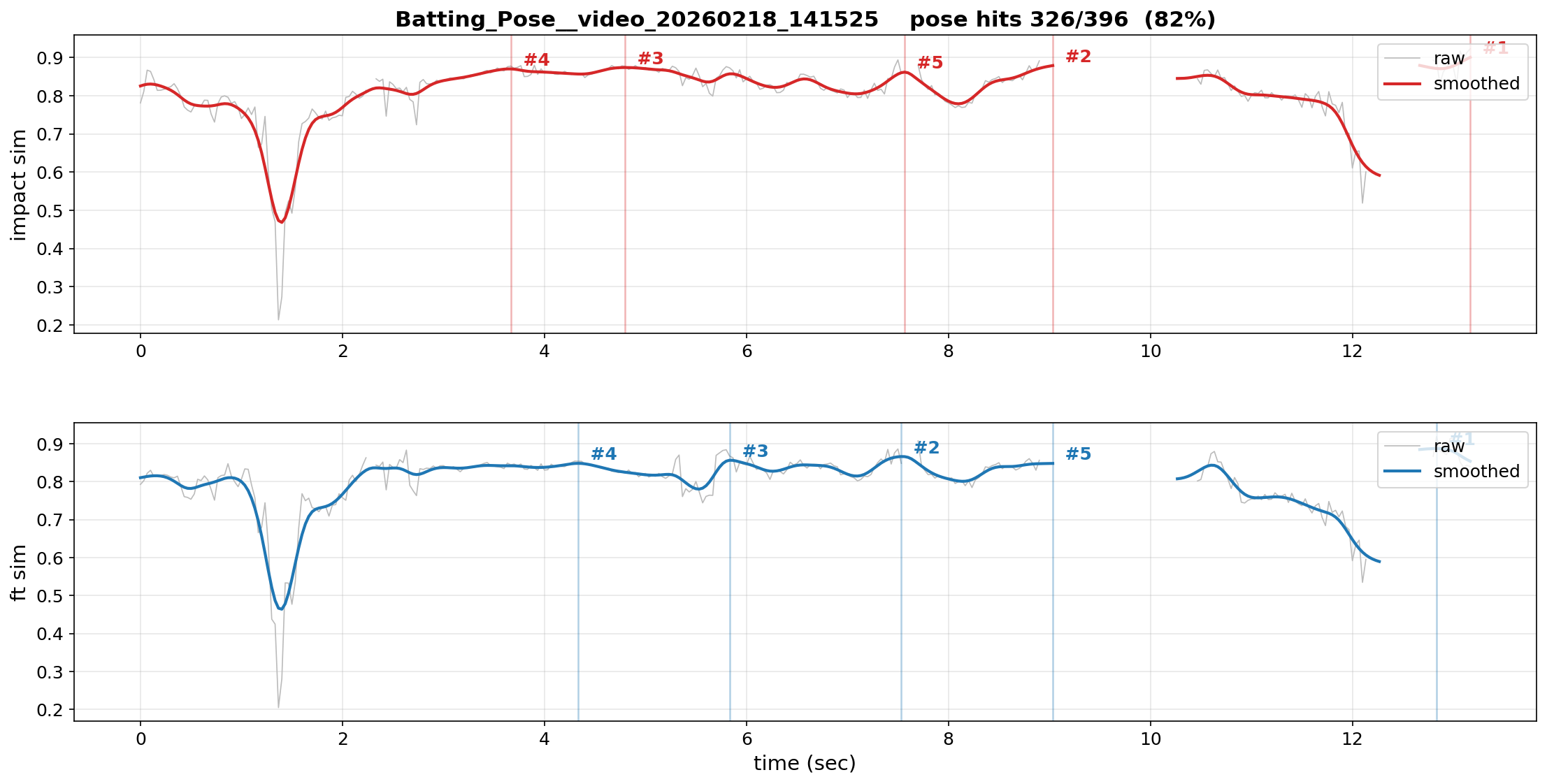 v1/v2 time-series + top-K peak markers