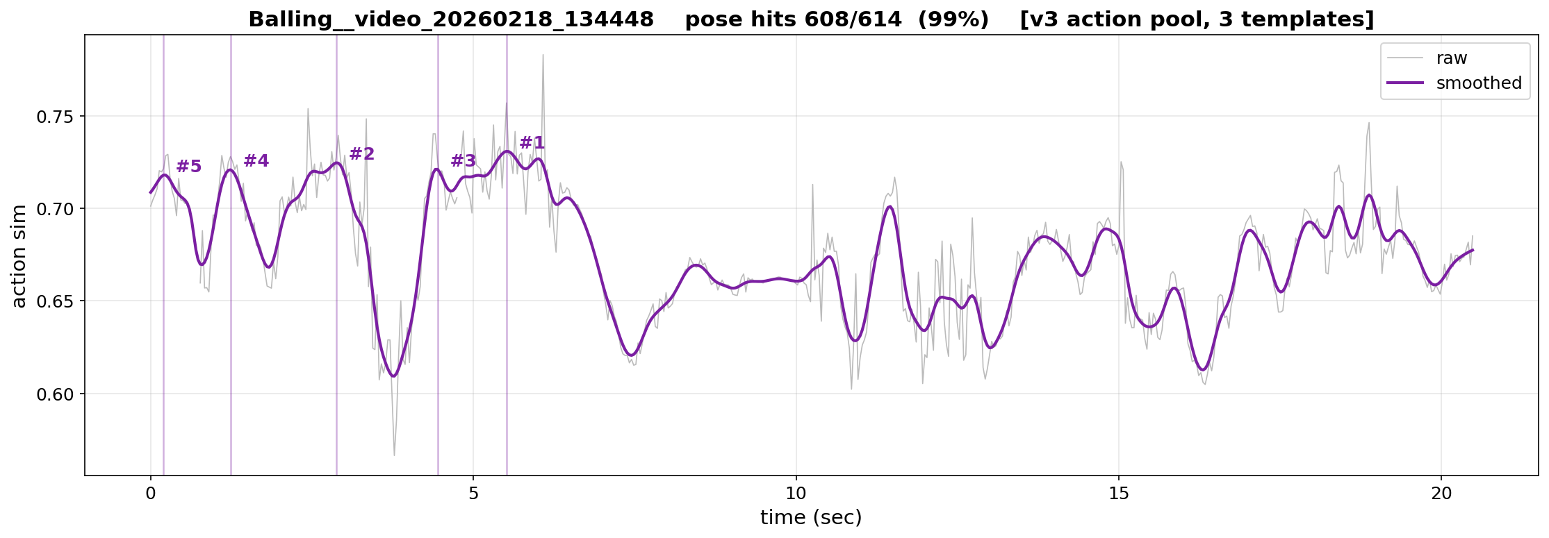 v3.2 action sim curve
