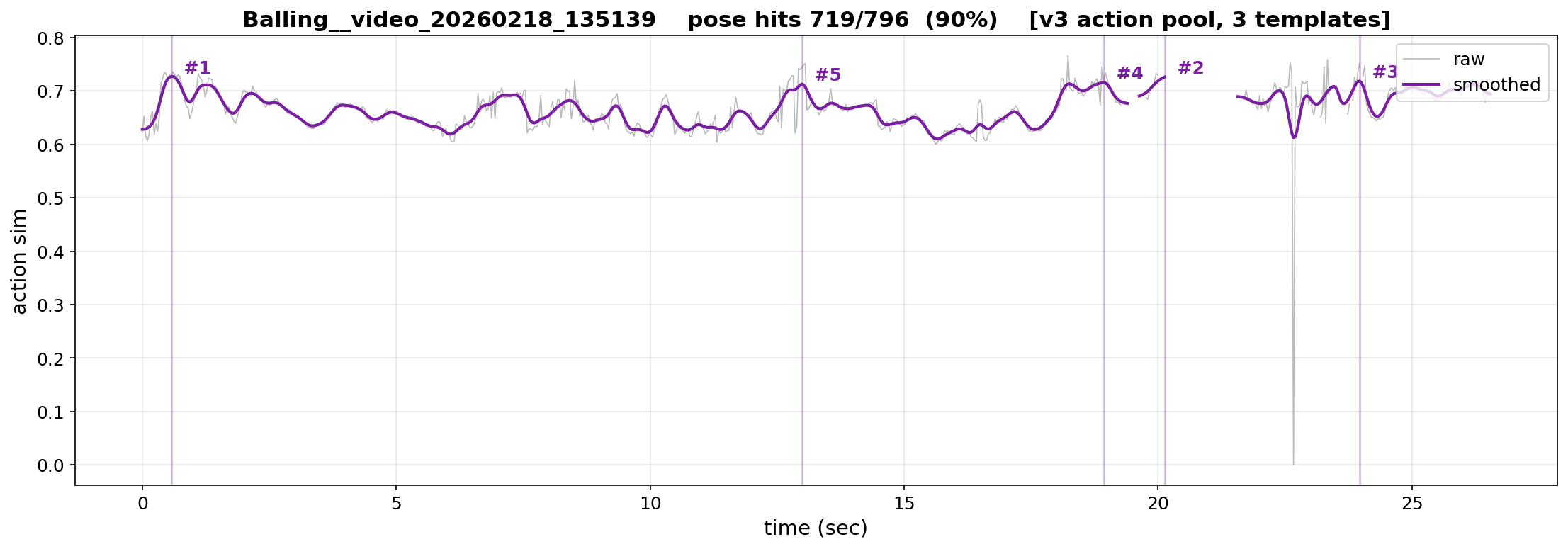 v3.2 action sim curve