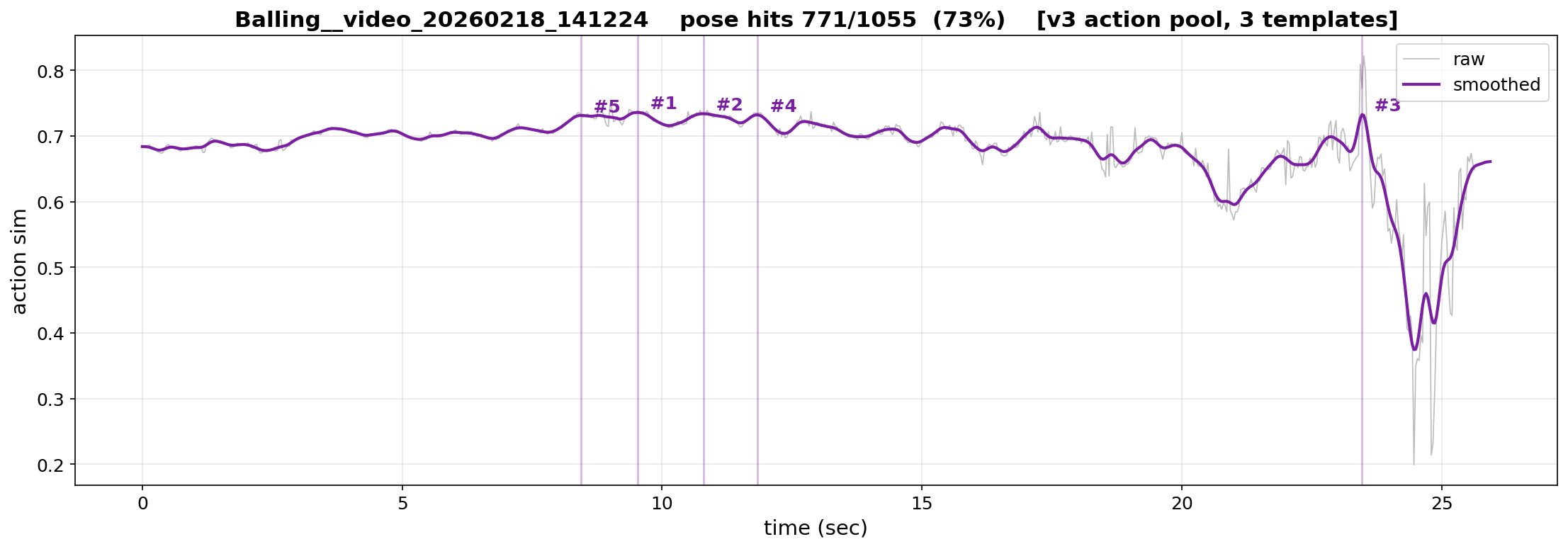 v3.2 action sim curve