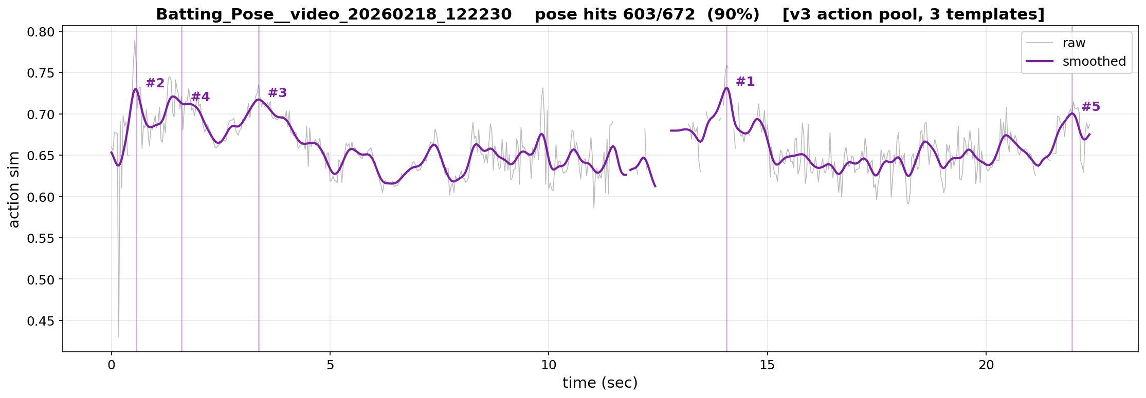 v3.2 action sim curve