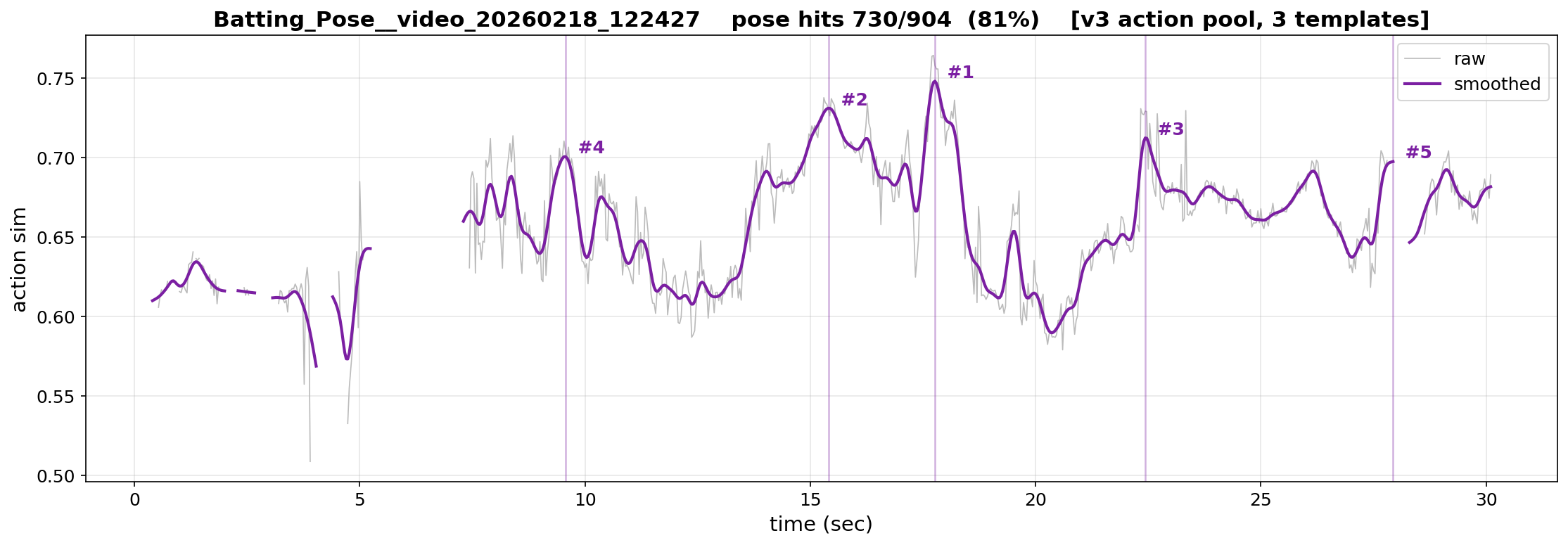 v3.2 action sim curve