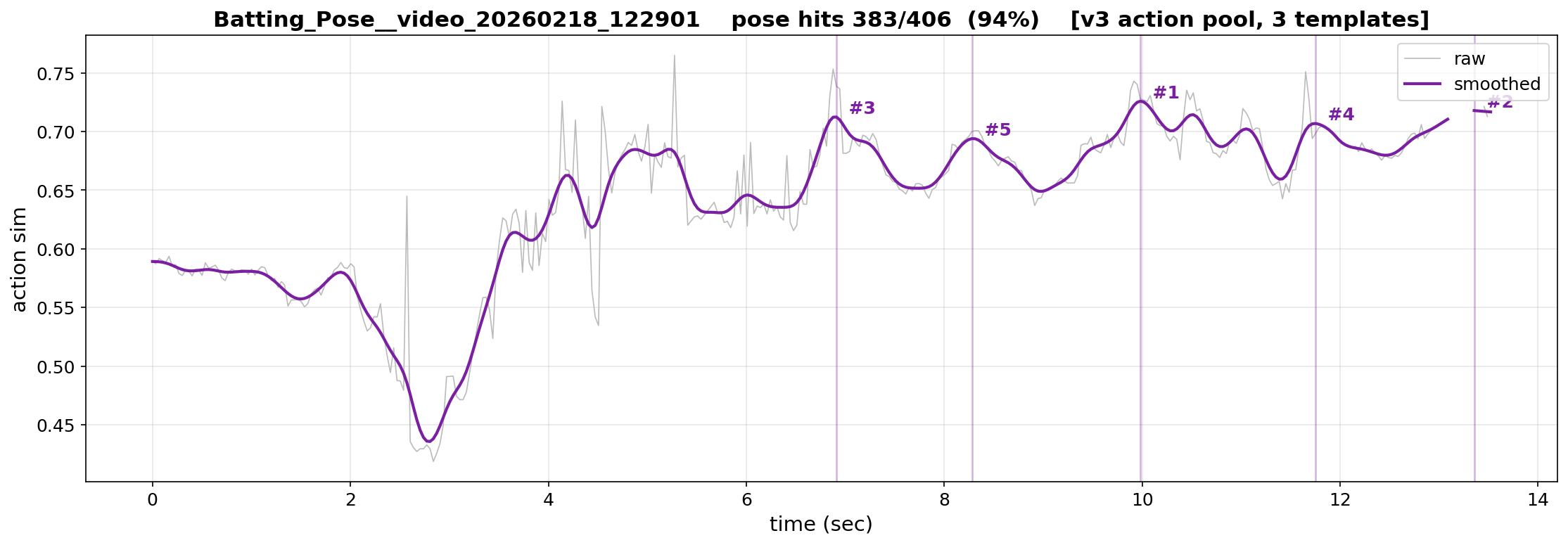 v3.2 action sim curve