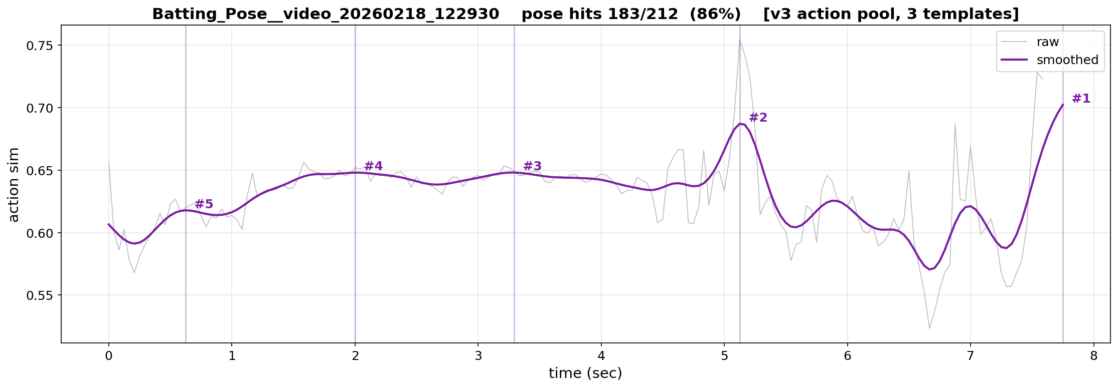 v3.2 action sim curve