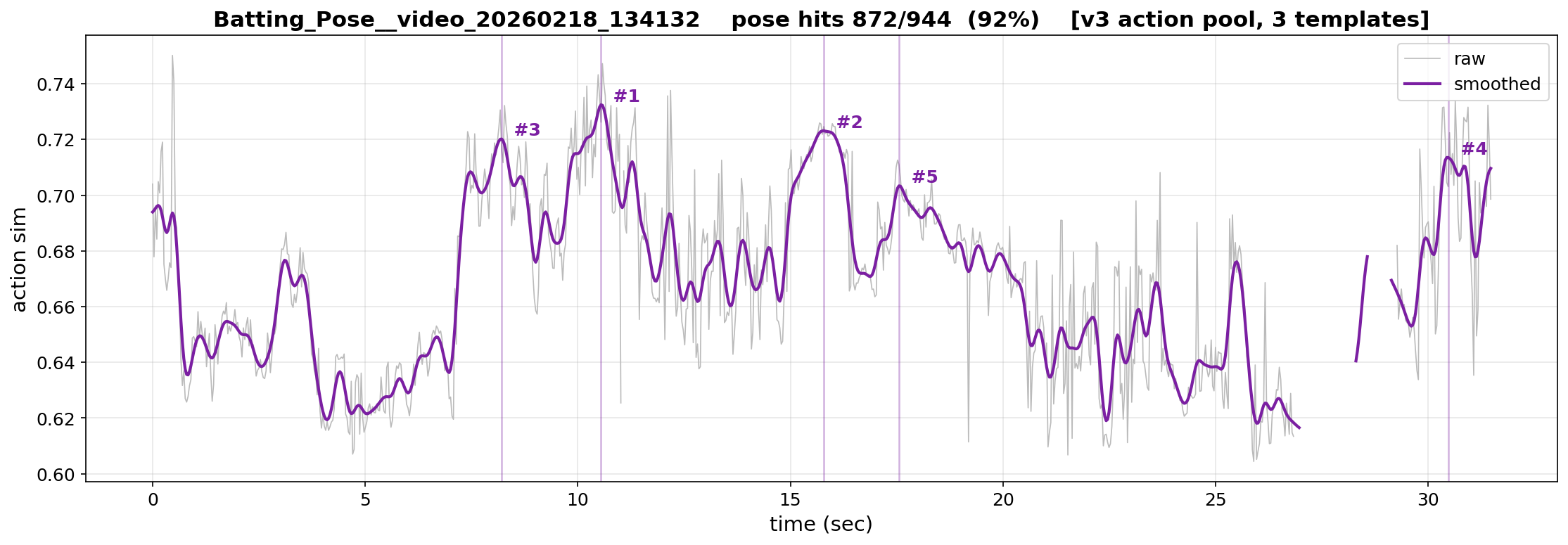 v3.2 action sim curve