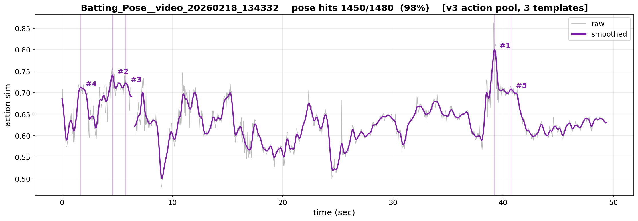 v3.2 action sim curve