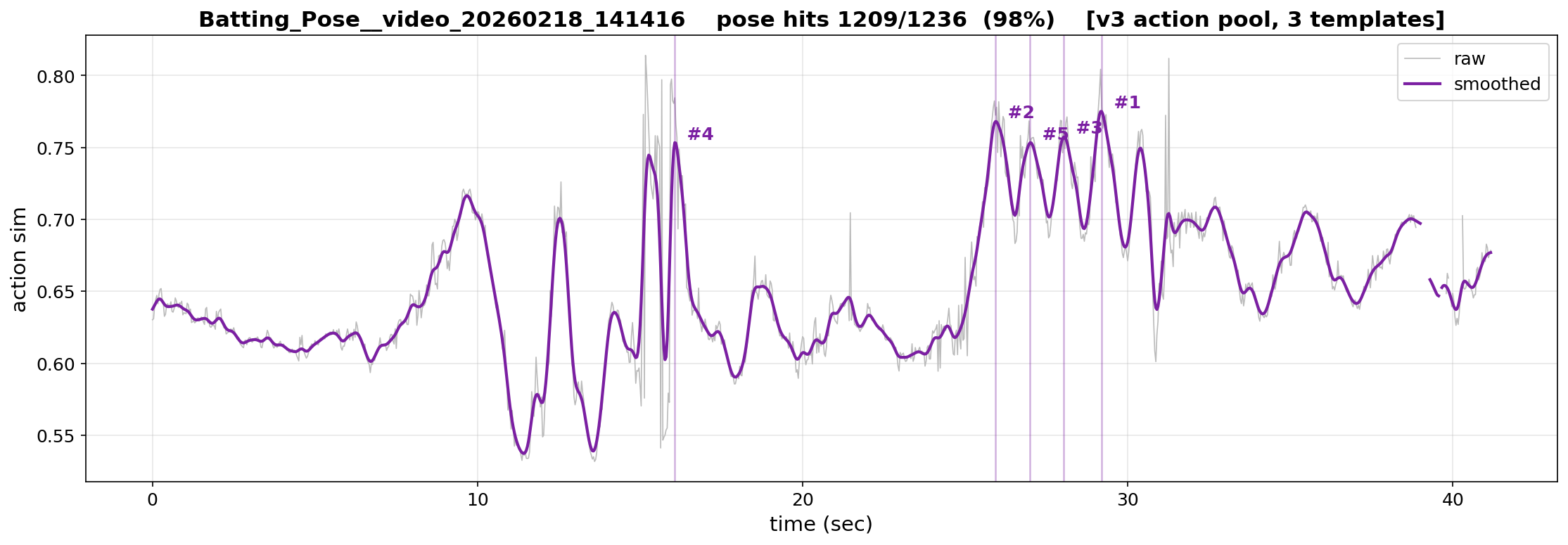 v3.2 action sim curve