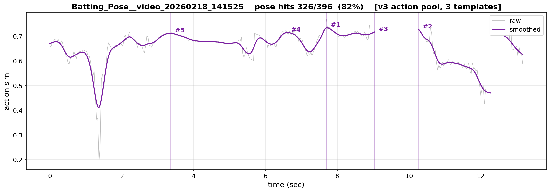 v3.2 action sim curve