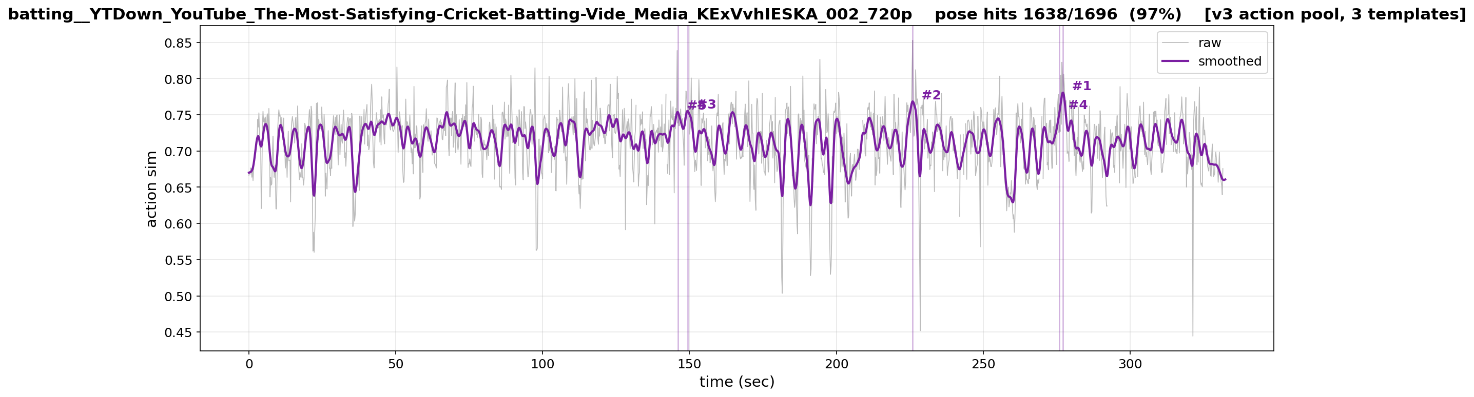 v3.2 action sim curve